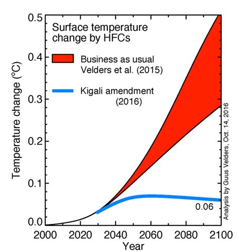 Countries Adopt Kigali Amendment to Phase Down HFCs | NRDC