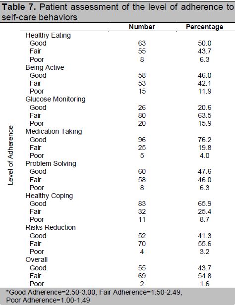 Adherence To Self Care Behavior In Patients Diagnosed With Type 2 Diabetes Mellitus In The