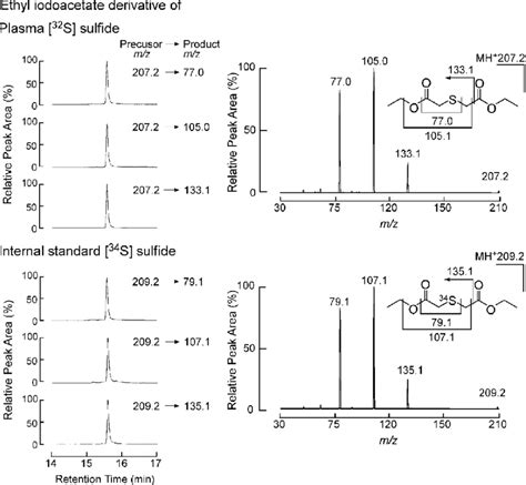 Chromatography And Collision Induced Dissociation Spectra Of The