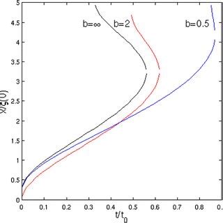 Color Online Vortex Upper Curves Antivortex Lower Curves