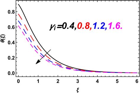 Variation In The Ternary Hybrid Nanofluid Temperature Due To γ I