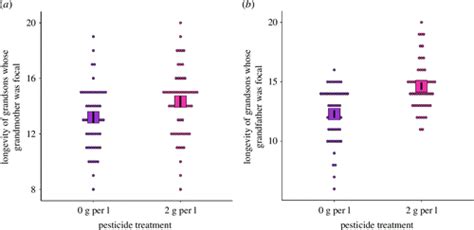 Pesticide Exposure Triggers Sex Specific Inter And Transgenerational