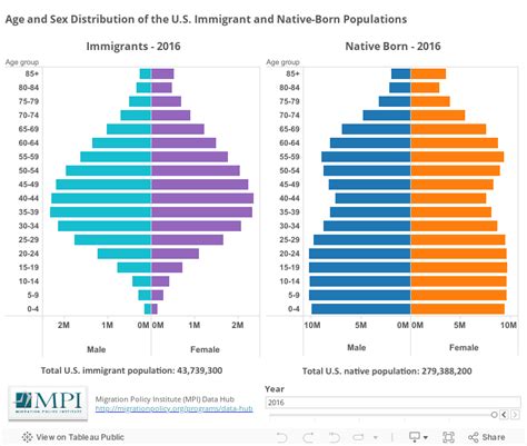 Age Sex Pyramids Of U S Immigrant And Native Born Populations 1970