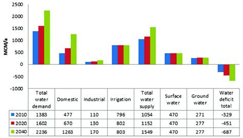 5: Water Demand, Supply and Deficit in Jordan | Download Scientific Diagram 
