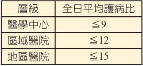 104年版醫院評鑑基準「三班護病比合理」條文規範案