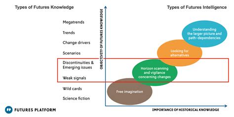 Horizon Scanning And Vigilance Concerning Changes Discontinuities