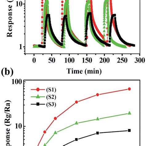 A Reproducibility And Transient Response Of The Sensors To 500 Ppb NO