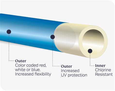 Wavin Pressure Pipes Fittings Hot Cold Water Solutions