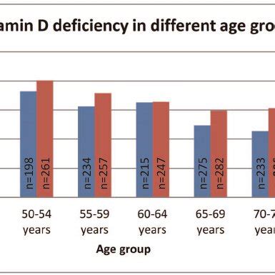 Prevalence Of Vitamin D Deficiency Ohd Nmol L In Different Bmi