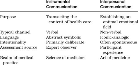 Comparison of Two Communication Modalities | Download Table