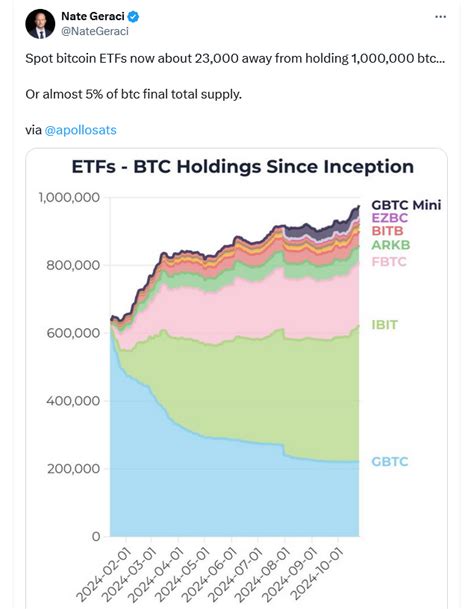 Spot Bitcoin Etf อาจถือครอง Bitcoin ทะลุ 1 ล้าน Btc ท่ามกลางความคาดหวัง