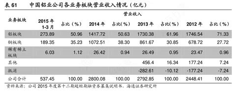 如何了解61中国铝业公司各业务板块营业收入情况（亿元）问题的答案行行查行业研究数据库