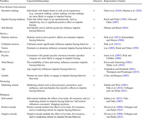 Expected Relationships With Impulse Buying Download Scientific Diagram