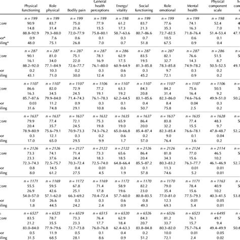 Mean Age And Sex Standardized Sf 36 Scores For Canadian Men Download