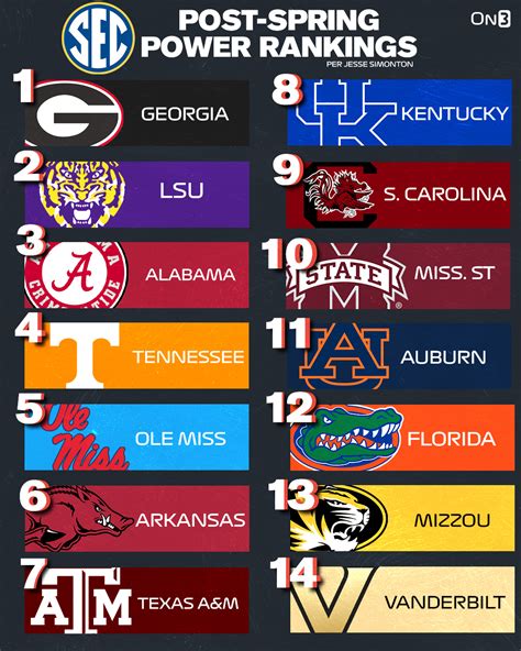 Pre season rankings: | SEC Rant