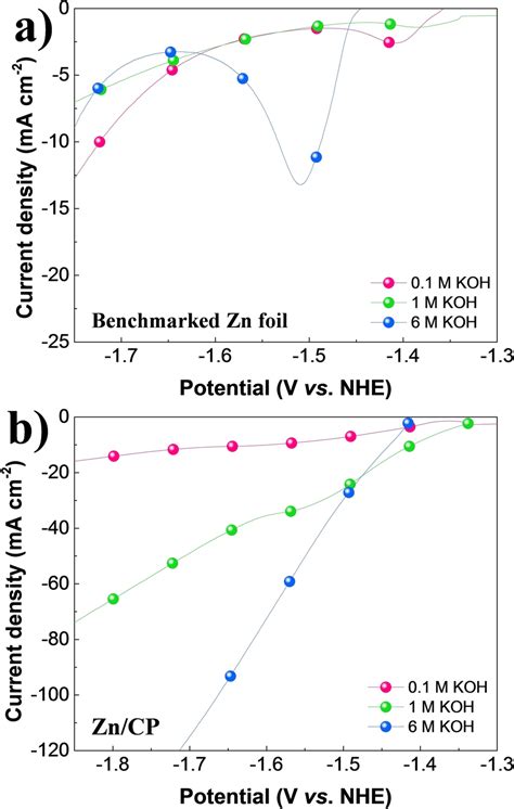 Linear‐sweep Voltammograms Lsvs At Different Koh Concentrations For