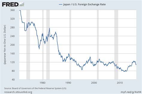 Japan/US Foreign Exchange Rate | Your Personal CFO - Bourbon Financial ...