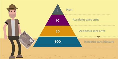 Safety Academy Animation La Pyramide De Bird