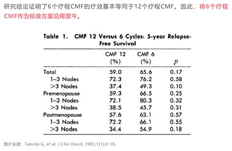 方医生专栏 乳腺癌辅助化疗元老—cmf方案