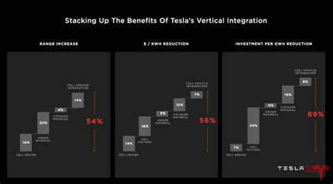 Tesla Explains How Its Vertical Integration Will Increase Range, Reduce Costs and More ...