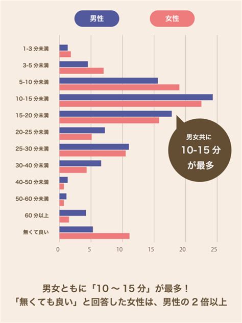 インフォグラフィックで見る！ 性に関する男性と女性の“ホンネ”実態調査 より良いsex Lifeをおくるために を公開 浜松町第一