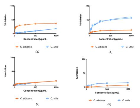 Growth Inhibition Curves Of Human Fungal Pathogen Strains Exposed To