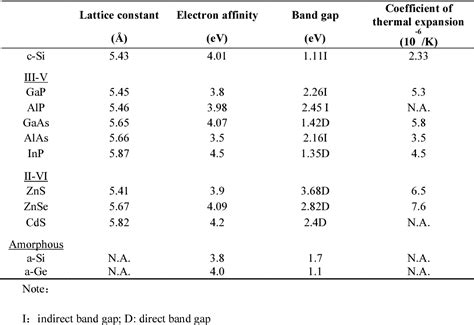 Table 1 From Novel High Efficiency Crystalline Silicon Based Compound