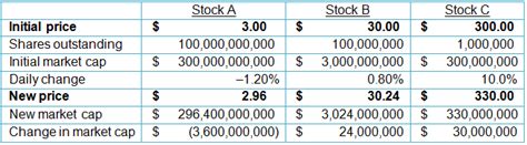 Value Weighted Index Formula