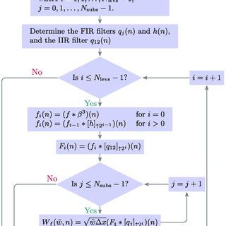 Schematic representation of the V97CWT algorithm. its details. The ...