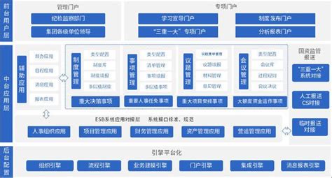 泛微oa系统“三重一大”解决方案：组织、应用、数据统一，全面移动化 知乎