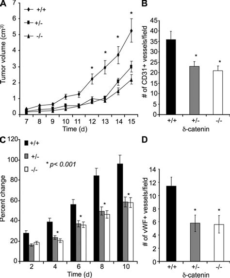 Genetic Deletion Of δ Catenin In Mice Impairs Pathological Angiogenesis