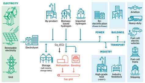 Gases Free Full Text The Hydrogen Color Spectrum Techno Economic Analysis Of The Available