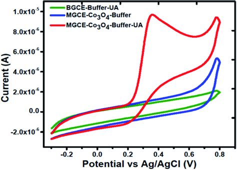 Cyclic Voltammogram Of Mgce With Co3o4 In The 01 M Phosphate Buffer Download Scientific