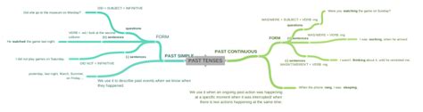 Past Tenses Coggle Diagram