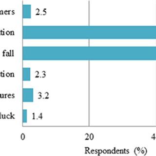 Main causes of flooding and its impacts in the study area perceived by ...