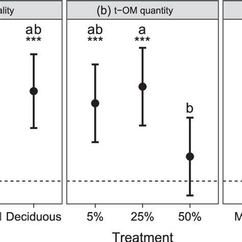 Microbial Connectivity Changed With Time Taxa Co Occurred More After 3