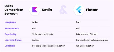 Kotlin Vs Flutter Which Is A Better Cross Platform Technology