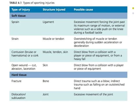 Types of sports injuries