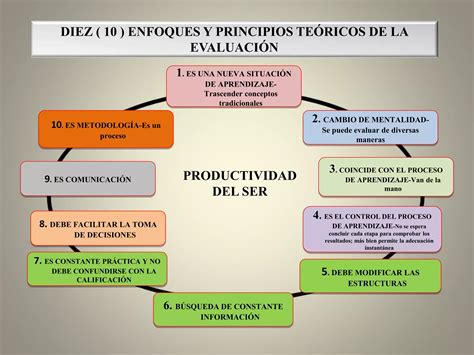 Evaluación Del Aprendizaje Ppt Ppt