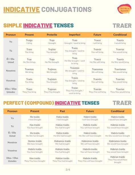 Traer Conjugation 101 Conjugate Traer In Spanish Tell Me In Spanish