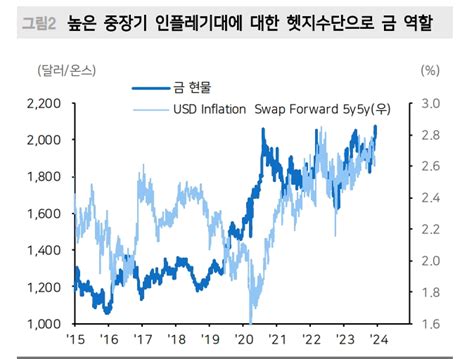 금 추가 강세 위해선 금리인하 기대 넘어선 경기둔화 압력 필요 메리츠證