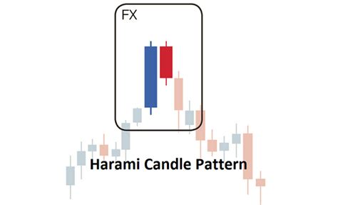 Trade the Harami Candlestick Pattern