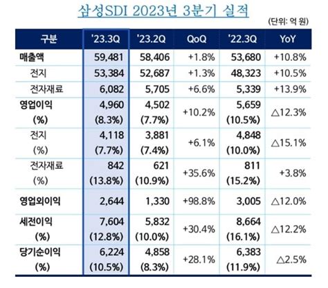 삼성SDI 3분기 영업익 4960억 역대 최대 매출