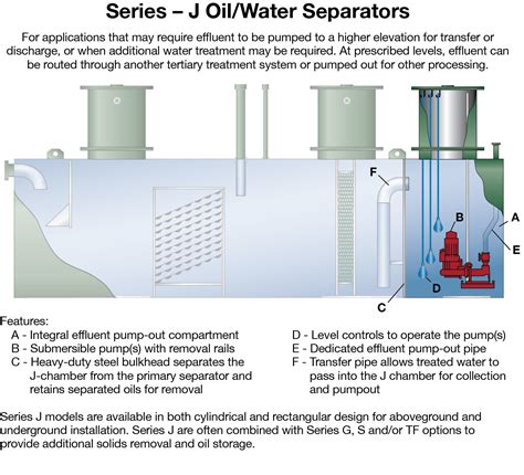 oil/water separators - Highland Tank