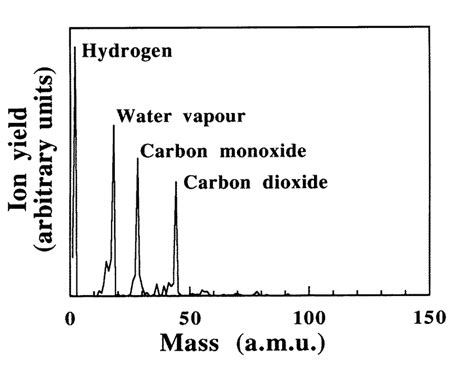 The Residual Gas Analyser Spectrum Of The Vacuum In The Baked Uhv