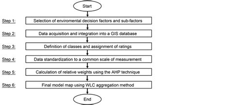 Modeling Environmental Susceptibility Of Municipal Solid Waste Disposal