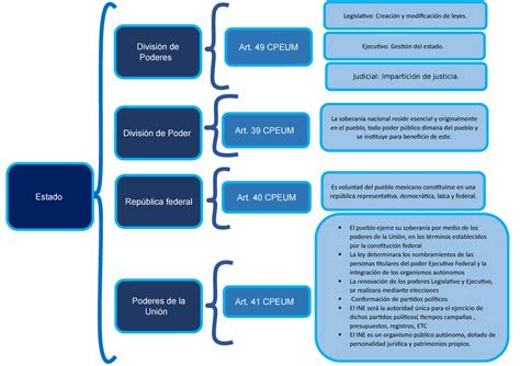 Cuadro Sinoptico del Estado Idea El pueblo ejerce su soberanía por