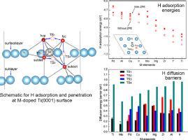 氢在 M 掺杂M ZrMoYCuPdIrMgAlSiTi 0001 表面上的吸附和扩散行为第一性原理研究