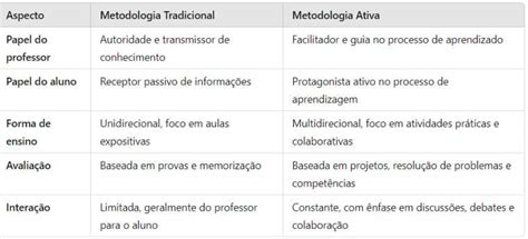 Tipos De Metodologia Ativa - Metodologias ativas de aprendizagem: saiba quais são os tipos | Alura