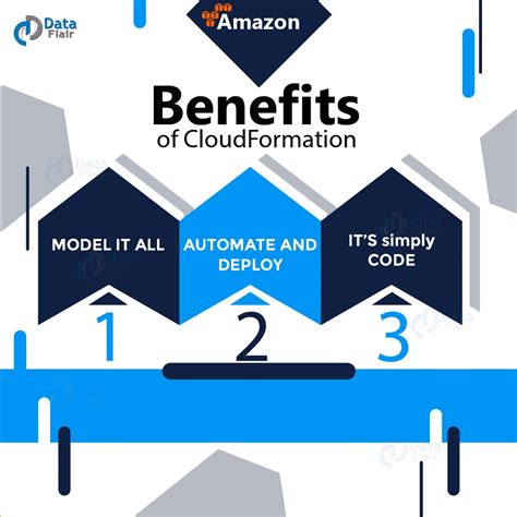 Learn Aws Cloudformation Working Benefits Features Dataflair